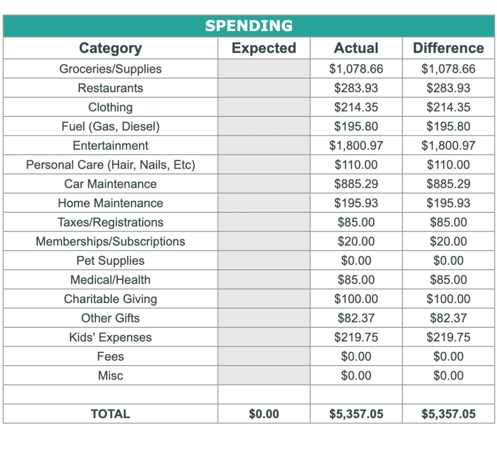 expense table on a personal finance spreadsheet in google sheets